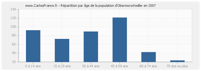 Répartition par âge de la population d'Obermorschwiller en 2007