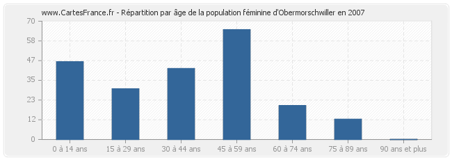 Répartition par âge de la population féminine d'Obermorschwiller en 2007