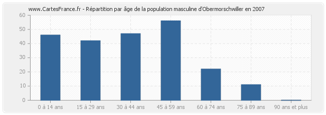 Répartition par âge de la population masculine d'Obermorschwiller en 2007