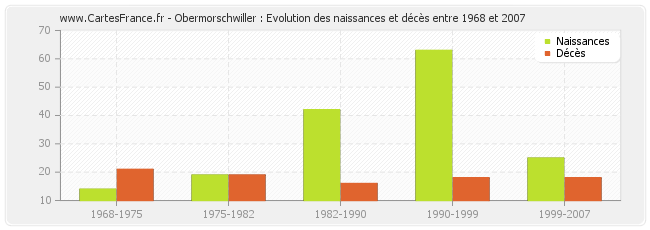 Obermorschwiller : Evolution des naissances et décès entre 1968 et 2007