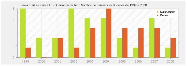 Obermorschwiller : Nombre de naissances et décès de 1999 à 2008