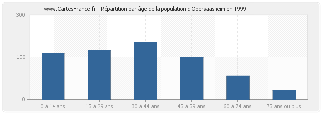 Répartition par âge de la population d'Obersaasheim en 1999