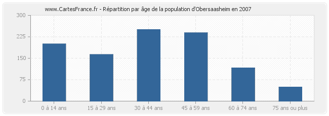 Répartition par âge de la population d'Obersaasheim en 2007