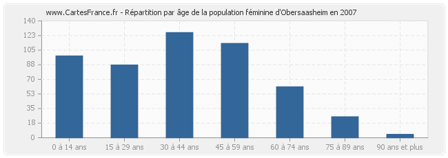 Répartition par âge de la population féminine d'Obersaasheim en 2007