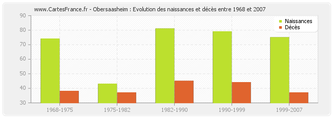 Obersaasheim : Evolution des naissances et décès entre 1968 et 2007