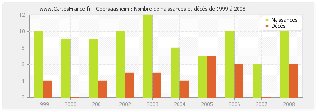 Obersaasheim : Nombre de naissances et décès de 1999 à 2008