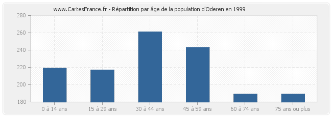 Répartition par âge de la population d'Oderen en 1999