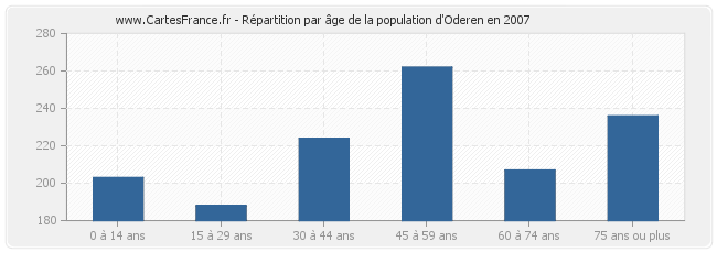 Répartition par âge de la population d'Oderen en 2007