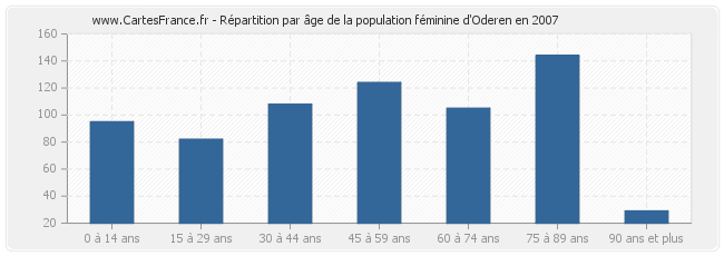 Répartition par âge de la population féminine d'Oderen en 2007