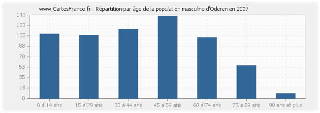 Répartition par âge de la population masculine d'Oderen en 2007