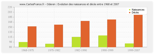 Oderen : Evolution des naissances et décès entre 1968 et 2007