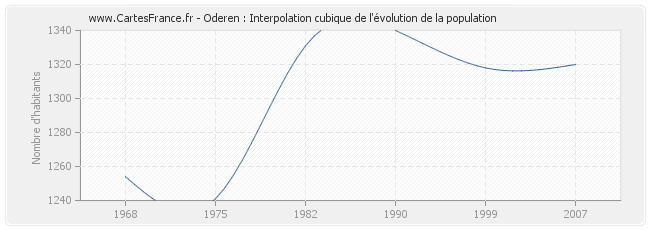Oderen : Interpolation cubique de l'évolution de la population