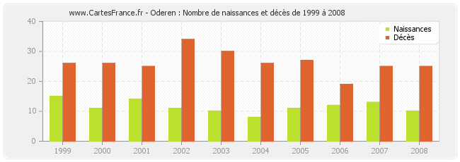 Oderen : Nombre de naissances et décès de 1999 à 2008