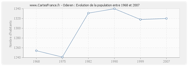 Population Oderen