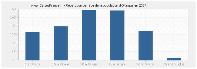 Répartition par âge de la population d'Oltingue en 2007
