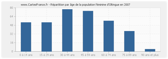 Répartition par âge de la population féminine d'Oltingue en 2007