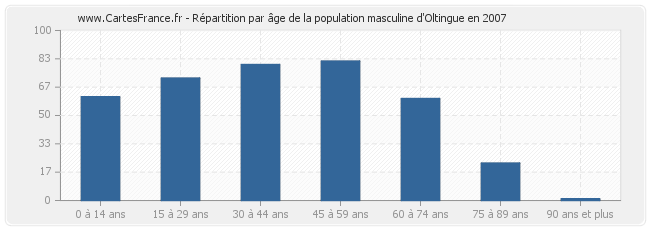 Répartition par âge de la population masculine d'Oltingue en 2007