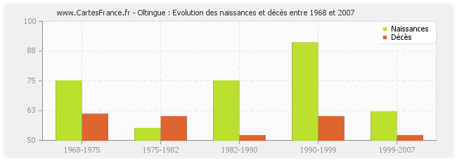 Oltingue : Evolution des naissances et décès entre 1968 et 2007