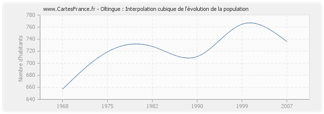 Oltingue : Interpolation cubique de l'évolution de la population