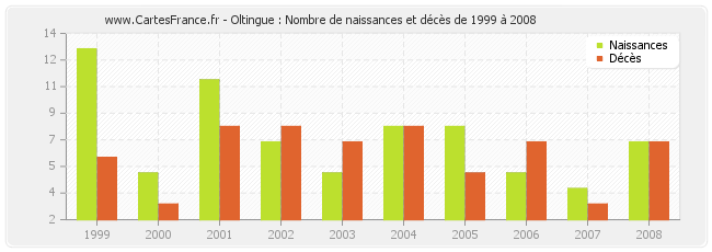 Oltingue : Nombre de naissances et décès de 1999 à 2008