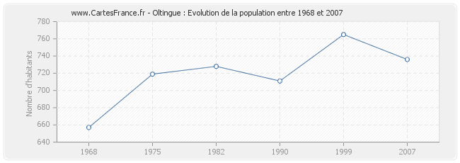 Population Oltingue