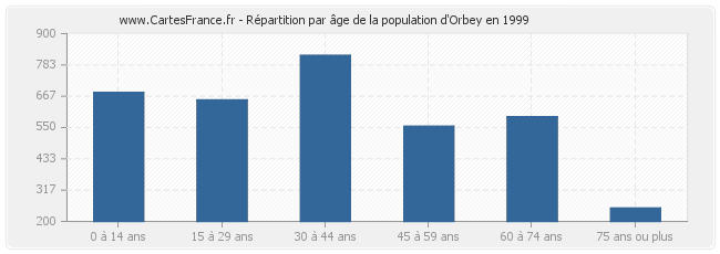 Répartition par âge de la population d'Orbey en 1999
