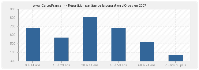 Répartition par âge de la population d'Orbey en 2007