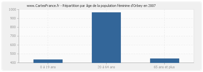 Répartition par âge de la population féminine d'Orbey en 2007