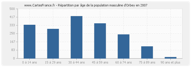 Répartition par âge de la population masculine d'Orbey en 2007