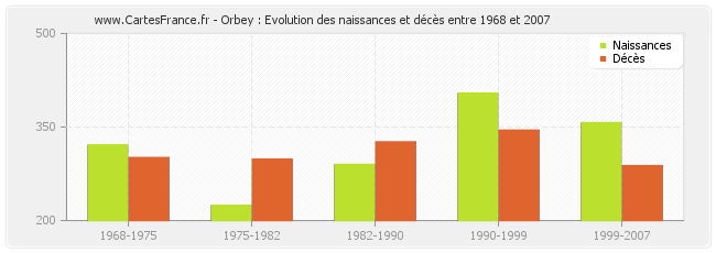 Orbey : Evolution des naissances et décès entre 1968 et 2007