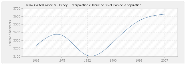 Orbey : Interpolation cubique de l'évolution de la population