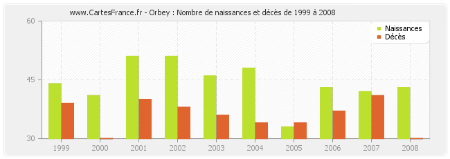 Orbey : Nombre de naissances et décès de 1999 à 2008