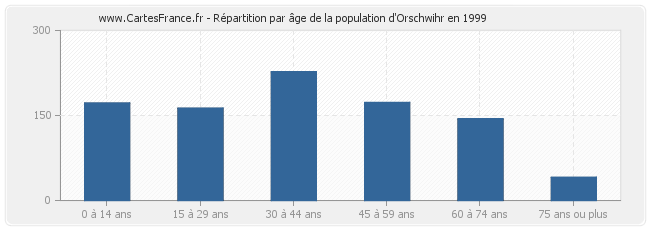 Répartition par âge de la population d'Orschwihr en 1999