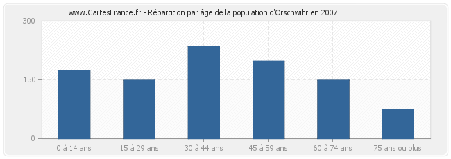 Répartition par âge de la population d'Orschwihr en 2007