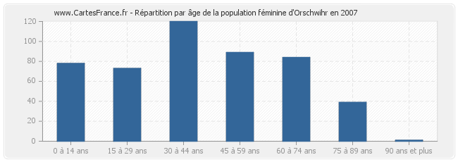 Répartition par âge de la population féminine d'Orschwihr en 2007