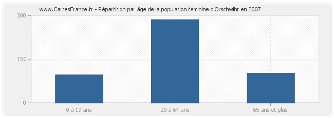 Répartition par âge de la population féminine d'Orschwihr en 2007