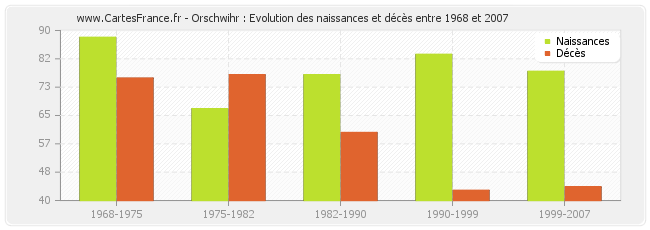 Orschwihr : Evolution des naissances et décès entre 1968 et 2007