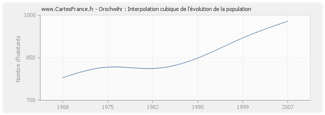 Orschwihr : Interpolation cubique de l'évolution de la population