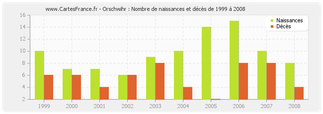 Orschwihr : Nombre de naissances et décès de 1999 à 2008