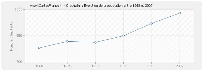 Population Orschwihr