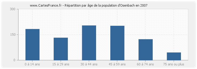 Répartition par âge de la population d'Osenbach en 2007
