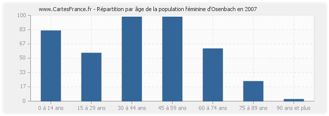 Répartition par âge de la population féminine d'Osenbach en 2007