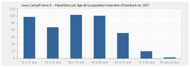 Répartition par âge de la population masculine d'Osenbach en 2007