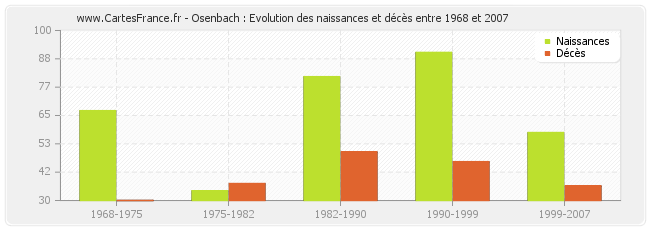 Osenbach : Evolution des naissances et décès entre 1968 et 2007