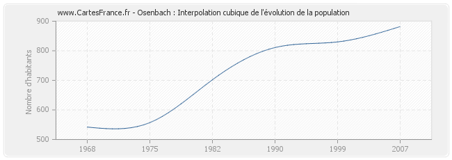 Osenbach : Interpolation cubique de l'évolution de la population