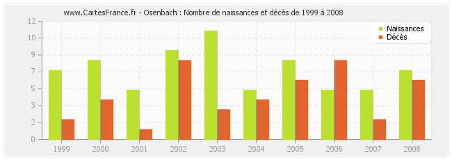 Osenbach : Nombre de naissances et décès de 1999 à 2008