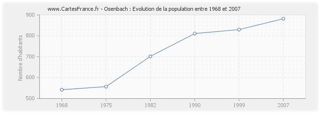 Population Osenbach
