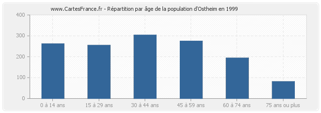 Répartition par âge de la population d'Ostheim en 1999