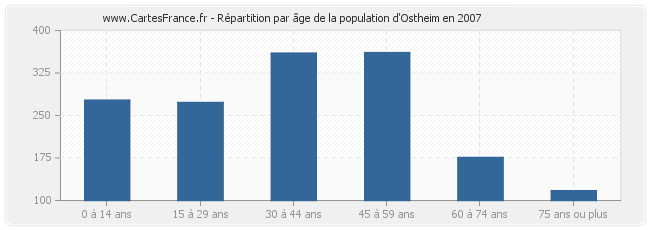 Répartition par âge de la population d'Ostheim en 2007