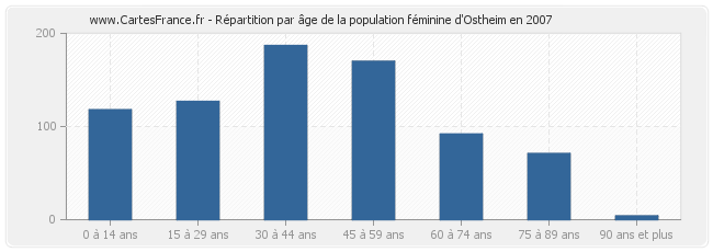 Répartition par âge de la population féminine d'Ostheim en 2007